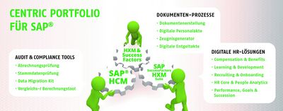 Centric Portfolio - Audit & Compliance Tools, Dokumenten-Prozesse, digitale HR-Lösungen