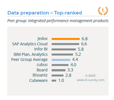 The BI Survey 19: Jedox erzielt in der Vergleichsgruppe "Integrated performance management products" in mehreren Kategorien Spitzenpositionen.