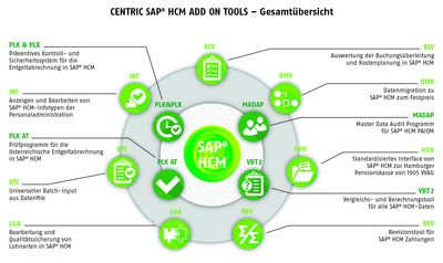 Centric SAP HCM Add On Tools – Gesamtübersicht