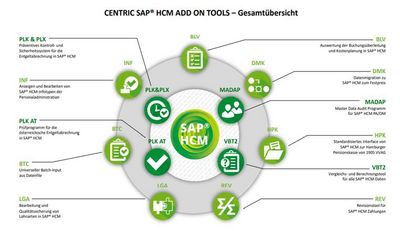 Centric SAP HCM Add On Tools – Gesamtübersicht