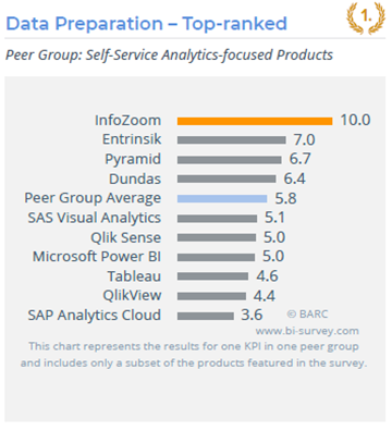 Data Preparation - Top-ranked