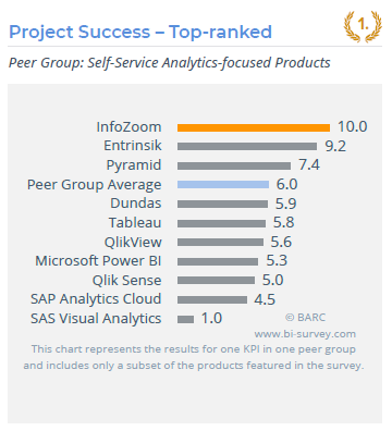 Project Success - Top-ranked